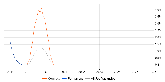 Power BI Developer job vacancy trend in North Wales Power BI Developer job vacancy trend in North Wales