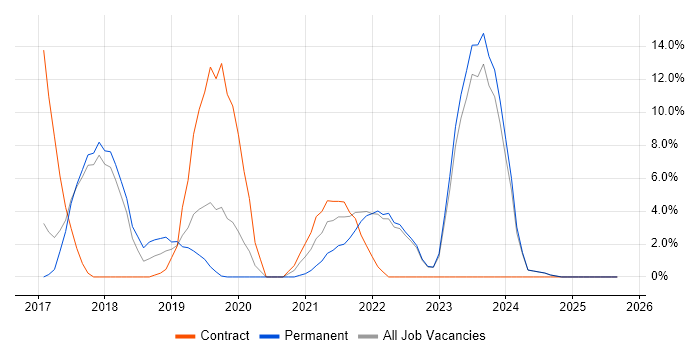 Power BI job vacancy trend in North Wales Power BI job vacancy trend in North Wales