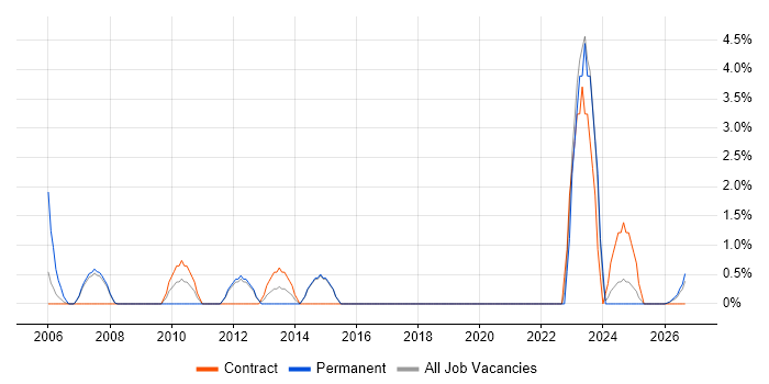 Preventative Maintenance job vacancy trend in North Wales