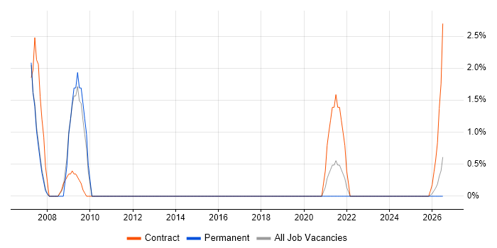 PRINCE2 Practitioner job vacancy trend in North Wales