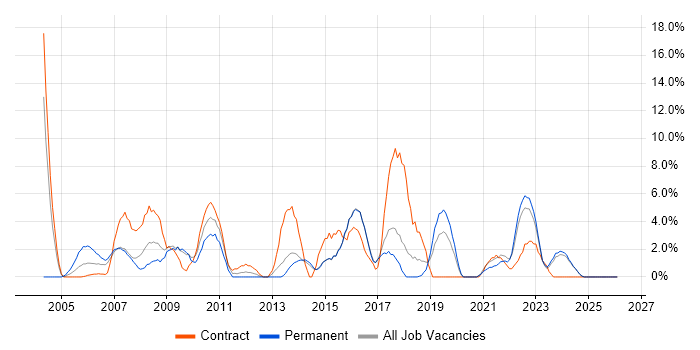 PRINCE2 job vacancy trend in North Wales