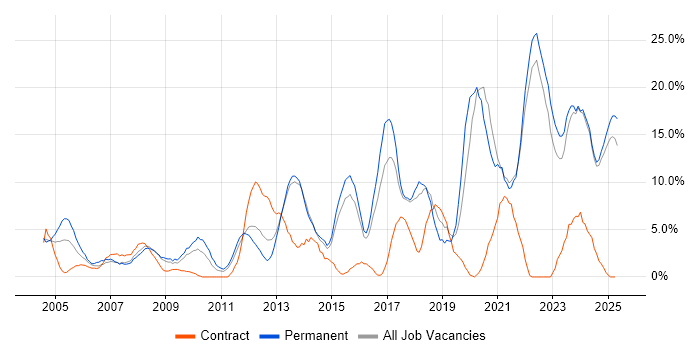 Job vacancy trend for Problem-Solving in North Wales Job vacancy trend for Problem-Solving in North Wales