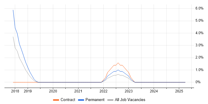Job vacancy trend for Procure-to-Pay in North Wales Job vacancy trend for Procure-to-Pay in North Wales