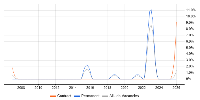 Product Management job vacancy trend in North Wales