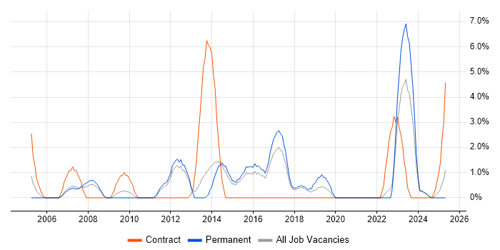 Job vacancy trend for Programme Management in North Wales Job vacancy trend for Programme Management in North Wales