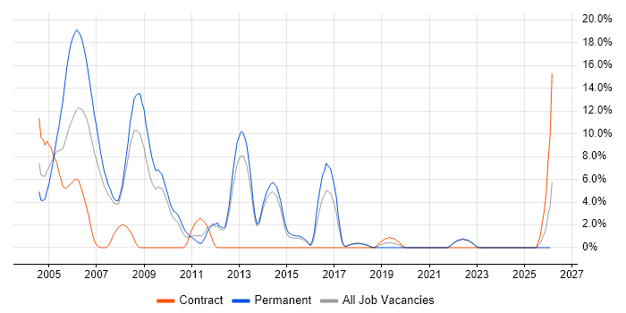 Programmer job vacancy trend in North Wales