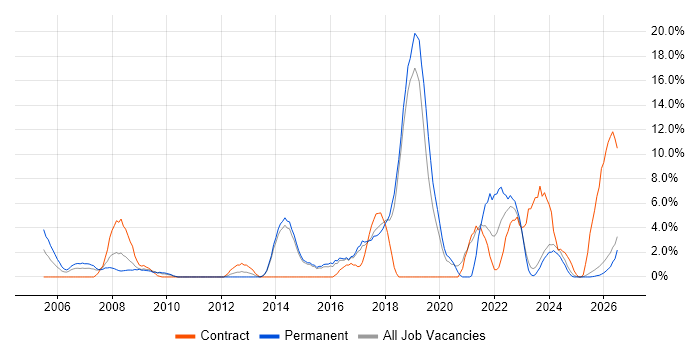 Project Delivery job vacancy trend in North Wales