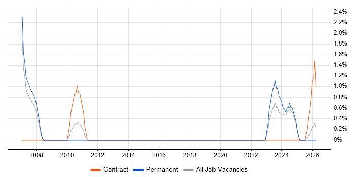 Project Engineer job vacancy trend in North Wales