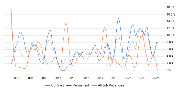 Job vacancy trend for Project Management in North Wales Job vacancy trend for Project Management in North Wales