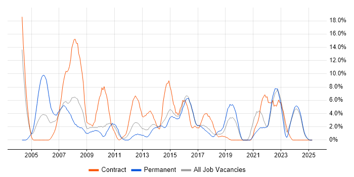 Job vacancy trend for Project Manager in North Wales Job vacancy trend for Project Manager in North Wales