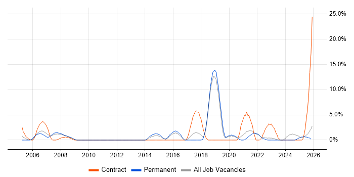 Project Planning job vacancy trend in North Wales