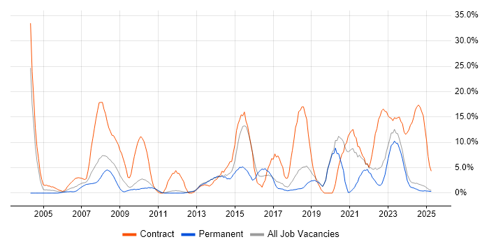 Job vacancy trend for Public Sector in North Wales Job vacancy trend for Public Sector in North Wales