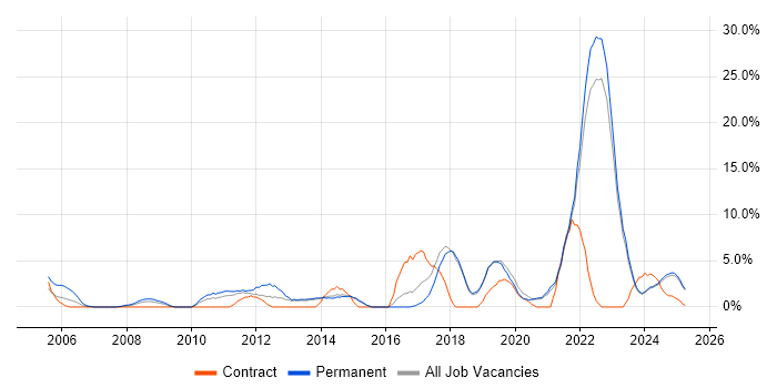 Job vacancy trend for Python in North Wales Job vacancy trend for Python in North Wales