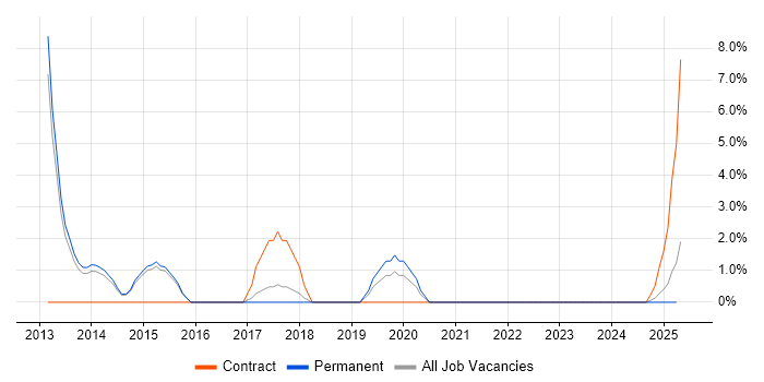 Job vacancy trend for QA Engineer in North Wales Job vacancy trend for QA Engineer in North Wales
