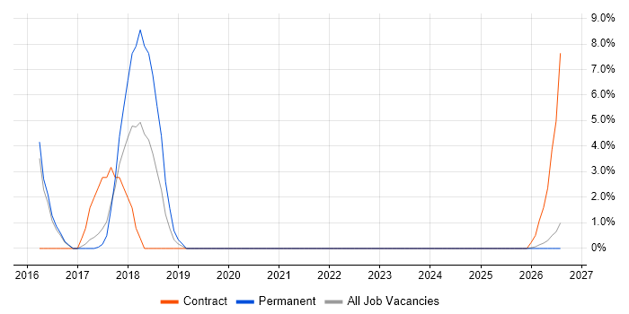 QA Tester job vacancy trend in North Wales