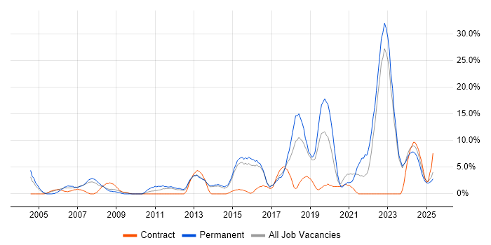 Job vacancy trend for QA in North Wales Job vacancy trend for QA in North Wales