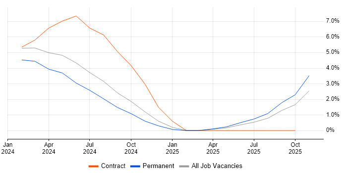 Quality Manager job vacancy trend in North Wales