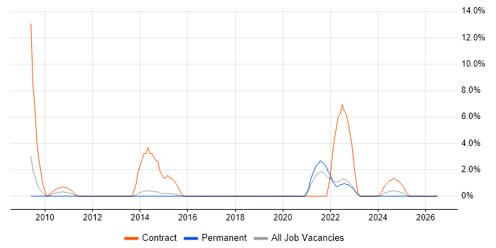Records Management job vacancy trend in North Wales