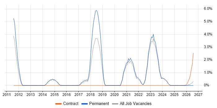 Regression Testing job vacancy trend in North Wales