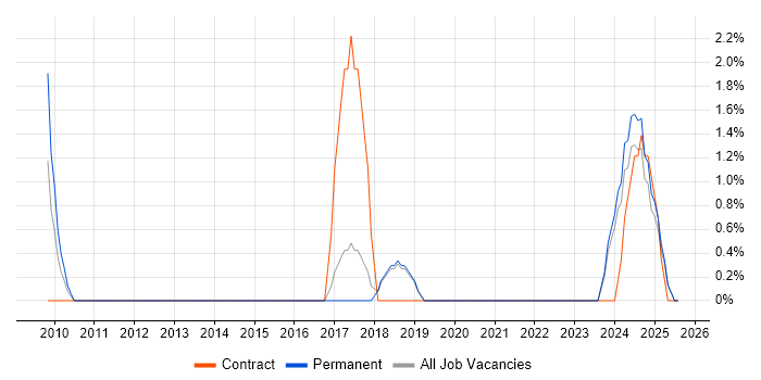 Job vacancy trend for Renewable Energy in North Wales