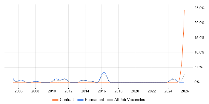 Resource Management job vacancy trend in North Wales