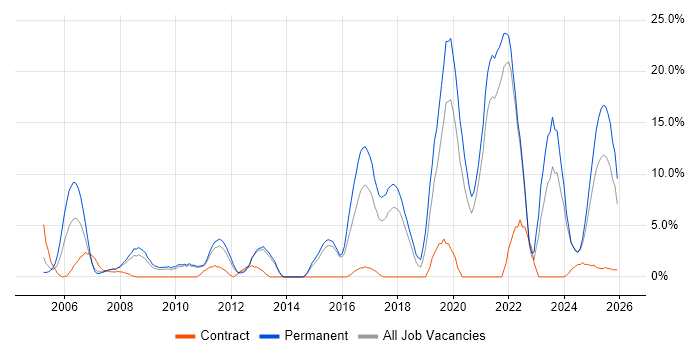 Retail job vacancy trend in North Wales
