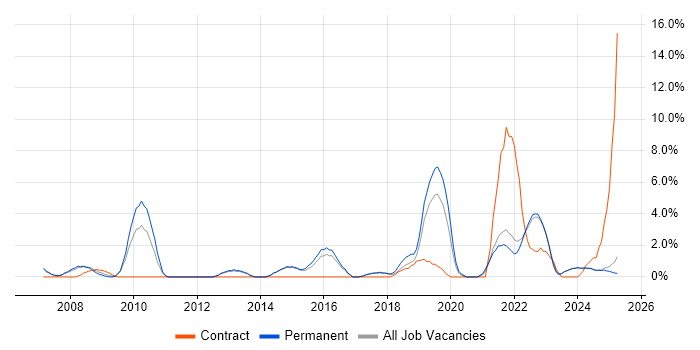 Job vacancy trend for Roadmaps in North Wales Job vacancy trend for Roadmaps in North Wales