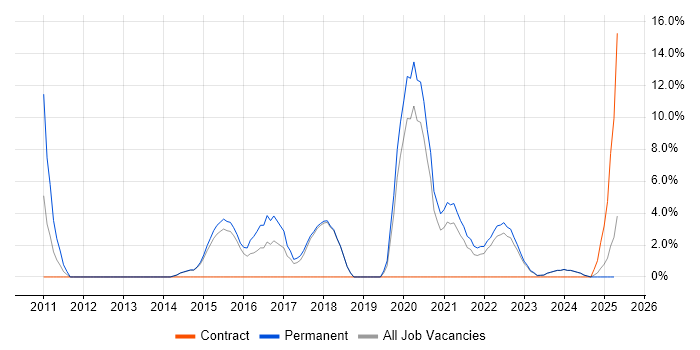 Job vacancy trend for SaaS in North Wales Job vacancy trend for SaaS in North Wales