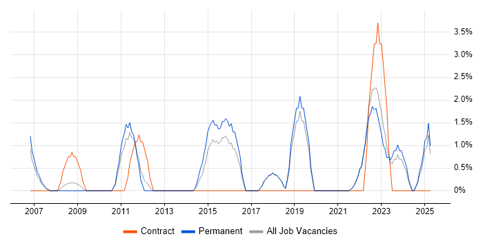 Job vacancy trend for Sage in North Wales Job vacancy trend for Sage in North Wales