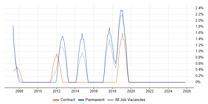 SAP CO job vacancy trend in North Wales