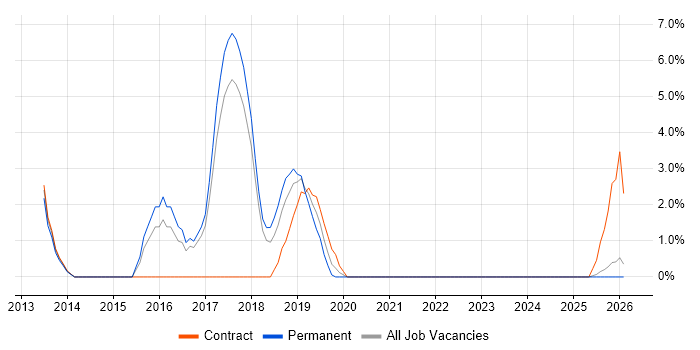 SAP MM job vacancy trend in North Wales