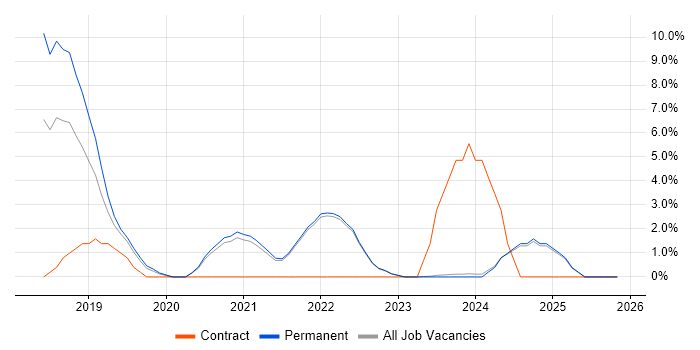 SAP S/4HANA job vacancy trend in North Wales