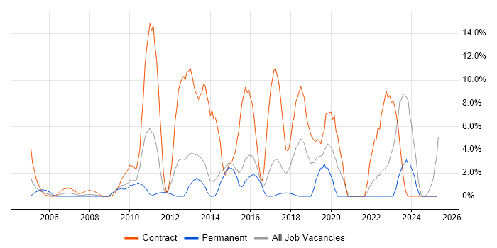 Job vacancy trend for SC Cleared in North Wales Job vacancy trend for SC Cleared in North Wales