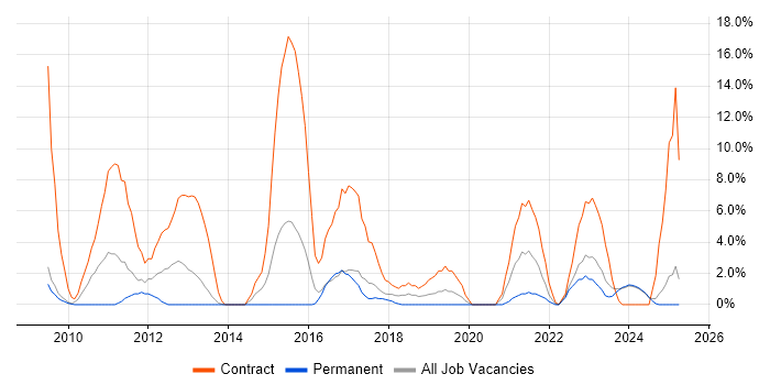 Job vacancy trend for SCCM in North Wales Job vacancy trend for SCCM in North Wales