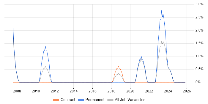 Scenario Testing job vacancy trend in North Wales