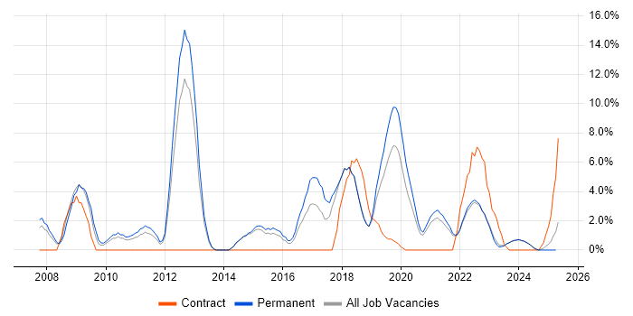 Job vacancy trend for Scrum in North Wales Job vacancy trend for Scrum in North Wales