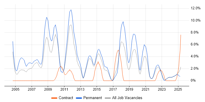Job vacancy trend for SDLC in North Wales Job vacancy trend for SDLC in North Wales