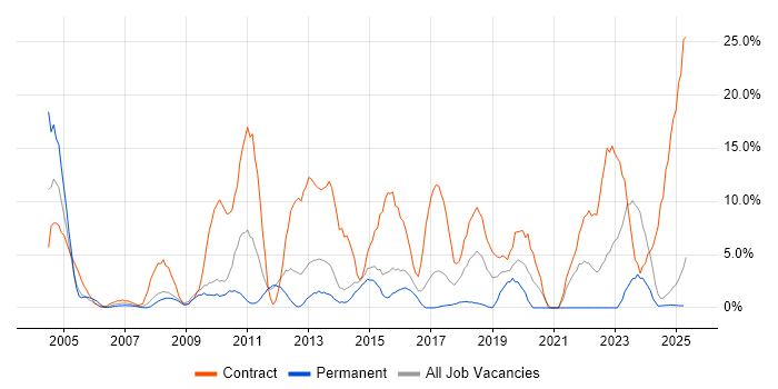 Job vacancy trend for Security Cleared in North Wales