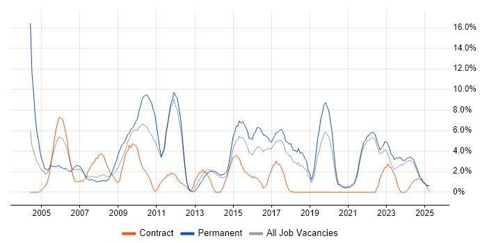 Job vacancy trend for Self-Motivation in North Wales Job vacancy trend for Self-Motivation in North Wales
