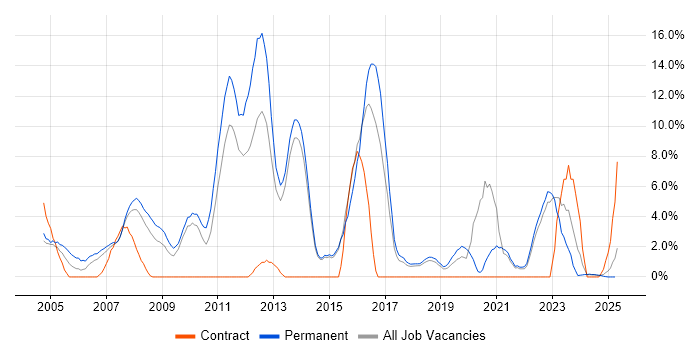Job vacancy trend for Senior Developer in North Wales Job vacancy trend for Senior Developer in North Wales