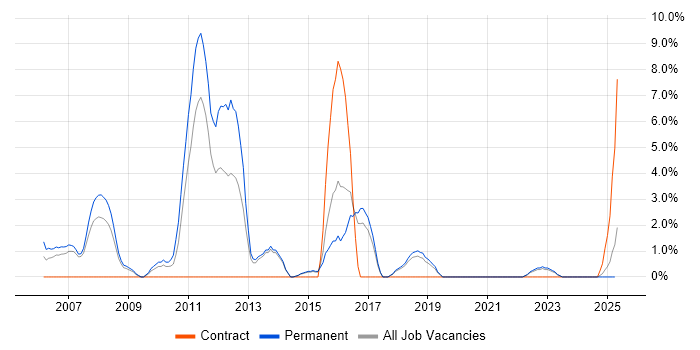 Job vacancy trend for Senior Java Developer in North Wales Job vacancy trend for Senior Java Developer in North Wales