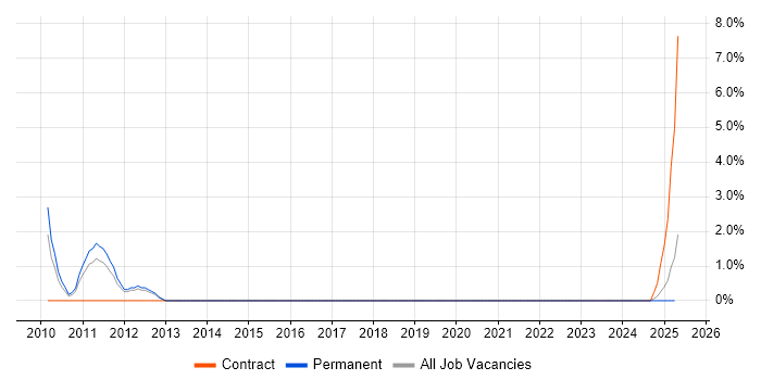 Job vacancy trend for Senior Java Software Developer in North Wales Job vacancy trend for Senior Java Software Developer in North Wales