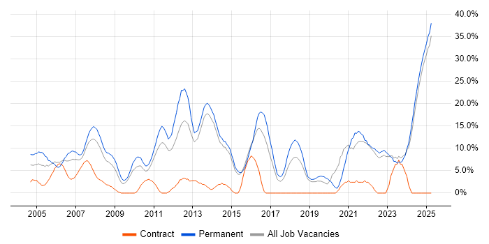 Job vacancy trend for Senior in North Wales Job vacancy trend for Senior in North Wales