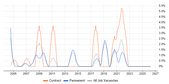 Server Management job vacancy trend in North Wales