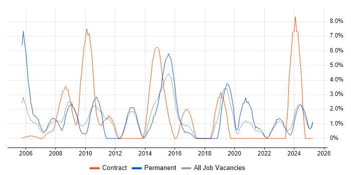 Job vacancy trend for Service Analyst in North Wales Job vacancy trend for Service Analyst in North Wales