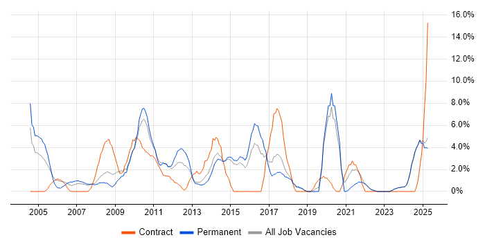 Job vacancy trend for Service Delivery in North Wales Job vacancy trend for Service Delivery in North Wales