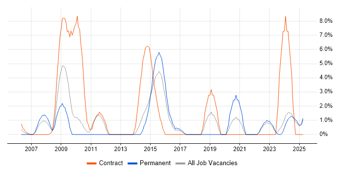 Job vacancy trend for Service Desk Analyst in North Wales Job vacancy trend for Service Desk Analyst in North Wales