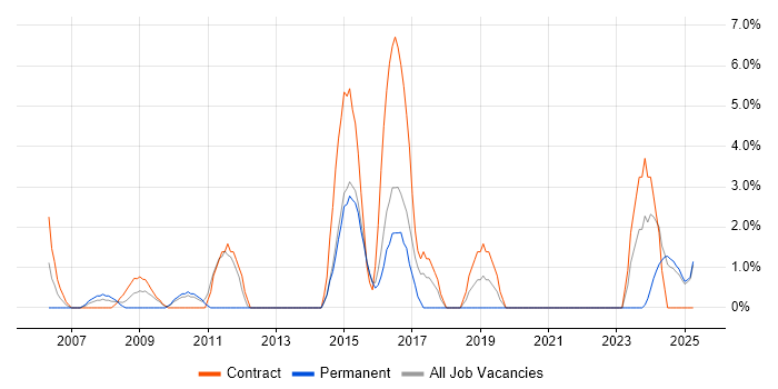 Job vacancy trend for Service Desk Support in North Wales Job vacancy trend for Service Desk Support in North Wales
