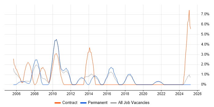 Job vacancy trend for Service Manager in North Wales Job vacancy trend for Service Manager in North Wales