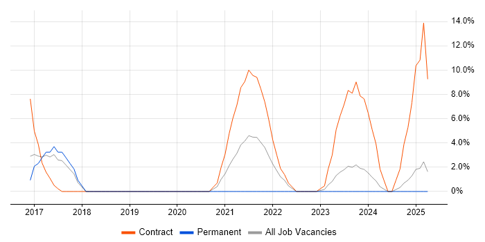 Job vacancy trend for ServiceNow in North Wales Job vacancy trend for ServiceNow in North Wales